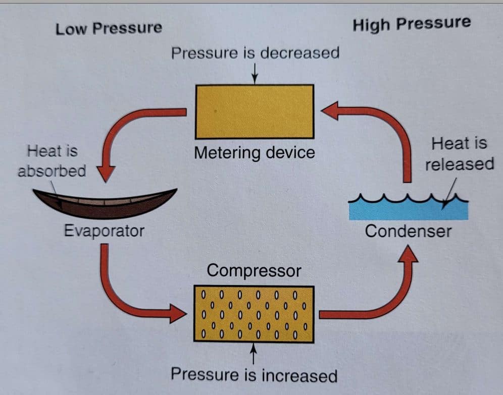 Process flow image from Modern Refrigeration and Air Condition 20th Edition