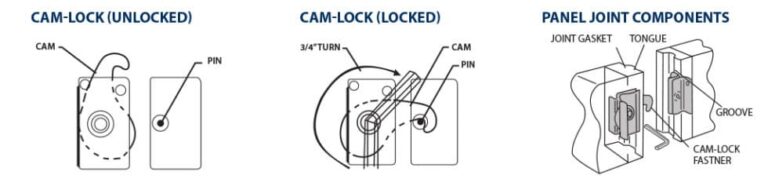 cam-lock system breakdown for insulated metal panels