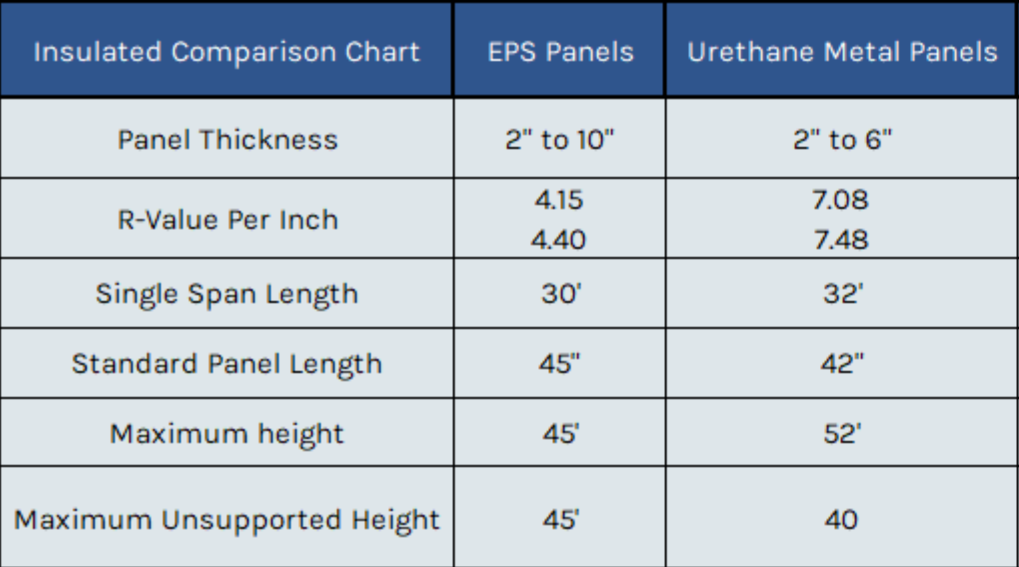 Chart comparing the different cold storage panel types including eps panels, rockwool panels and urethane panels