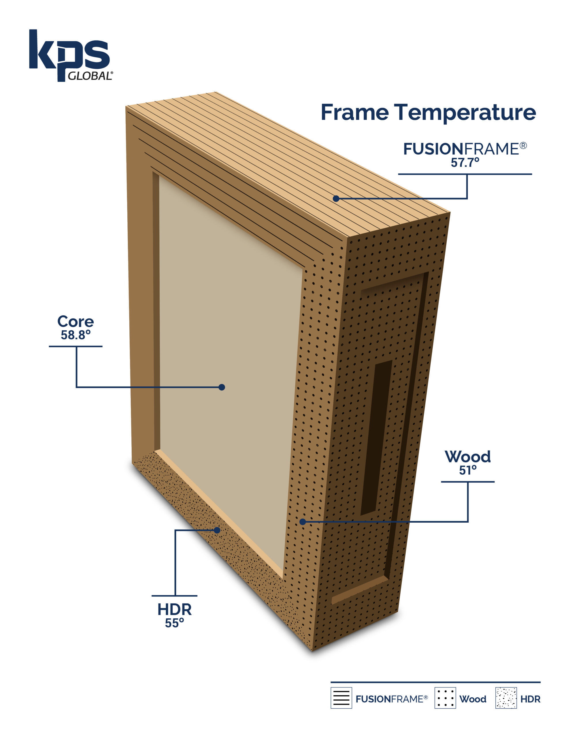 Small insulated panel showing the temperature of the core polyurethane foam as well as FUSIONFRAME vs HDR vs Wood frame options.