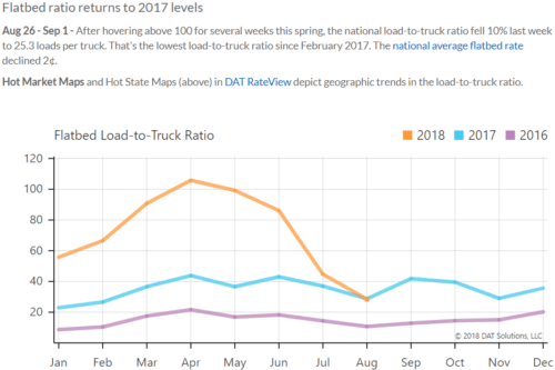 Graph showing flatbed truck rations over time